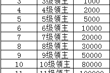 《斗罗大陆：武魂觉醒（众神版）》VIP表